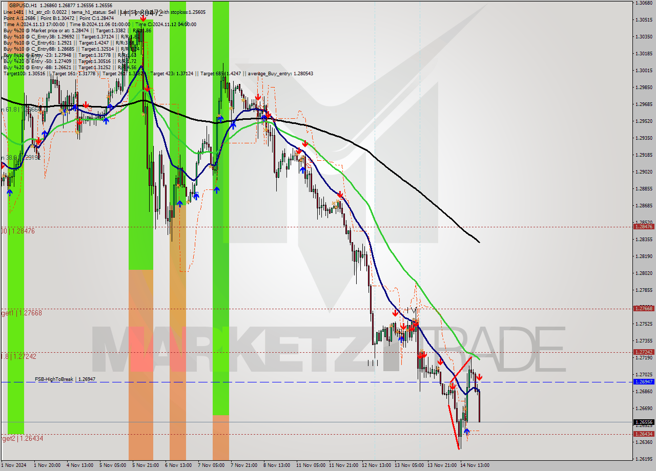 GBPUSD MultiTimeframe analysis at date 2024.11.14 22:07