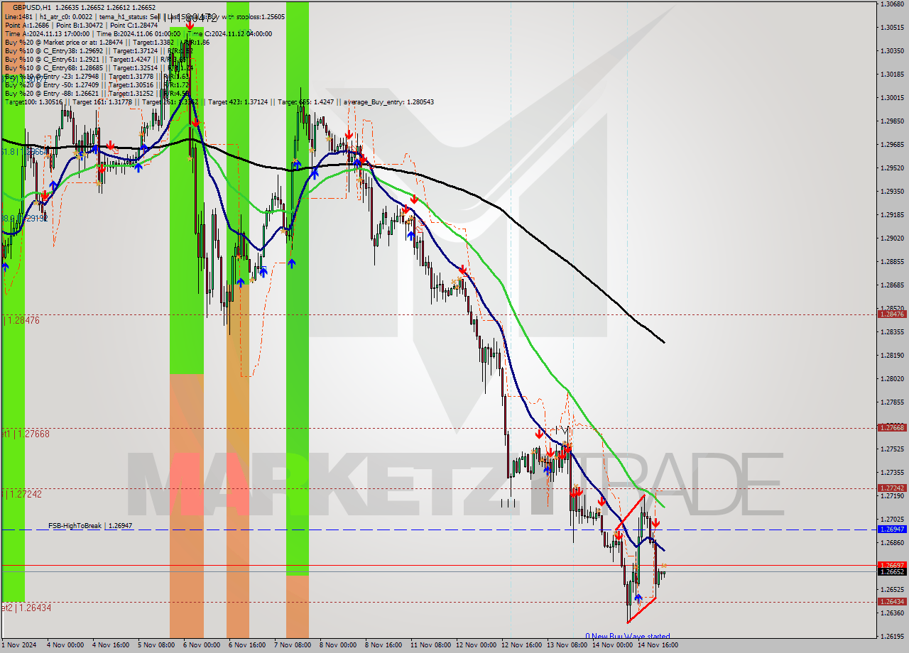 GBPUSD MultiTimeframe analysis at date 2024.11.15 01:00