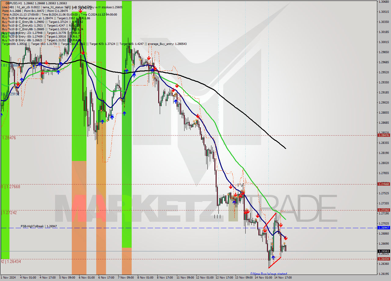 GBPUSD MultiTimeframe analysis at date 2024.11.15 02:45