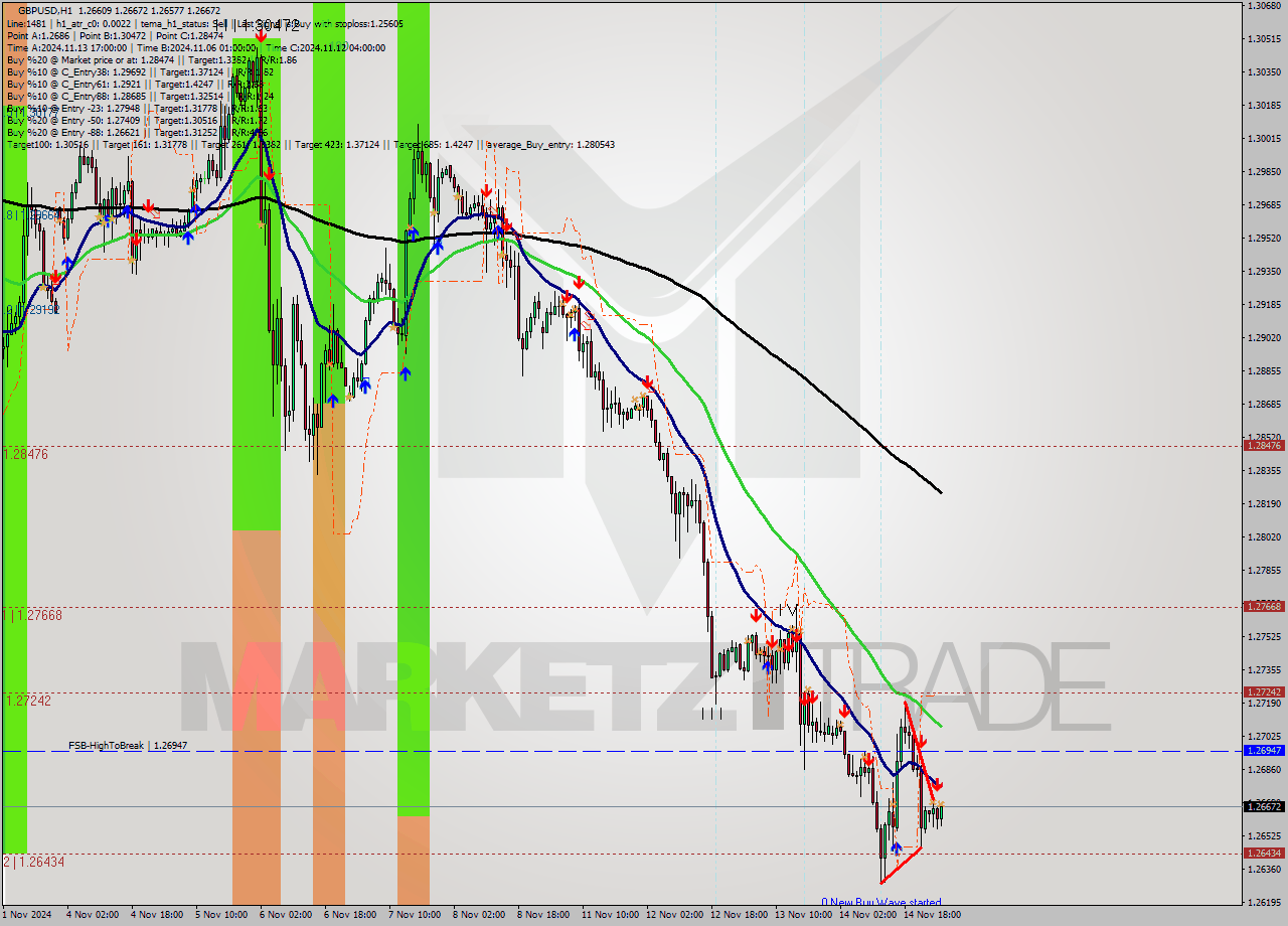 GBPUSD MultiTimeframe analysis at date 2024.11.15 03:13