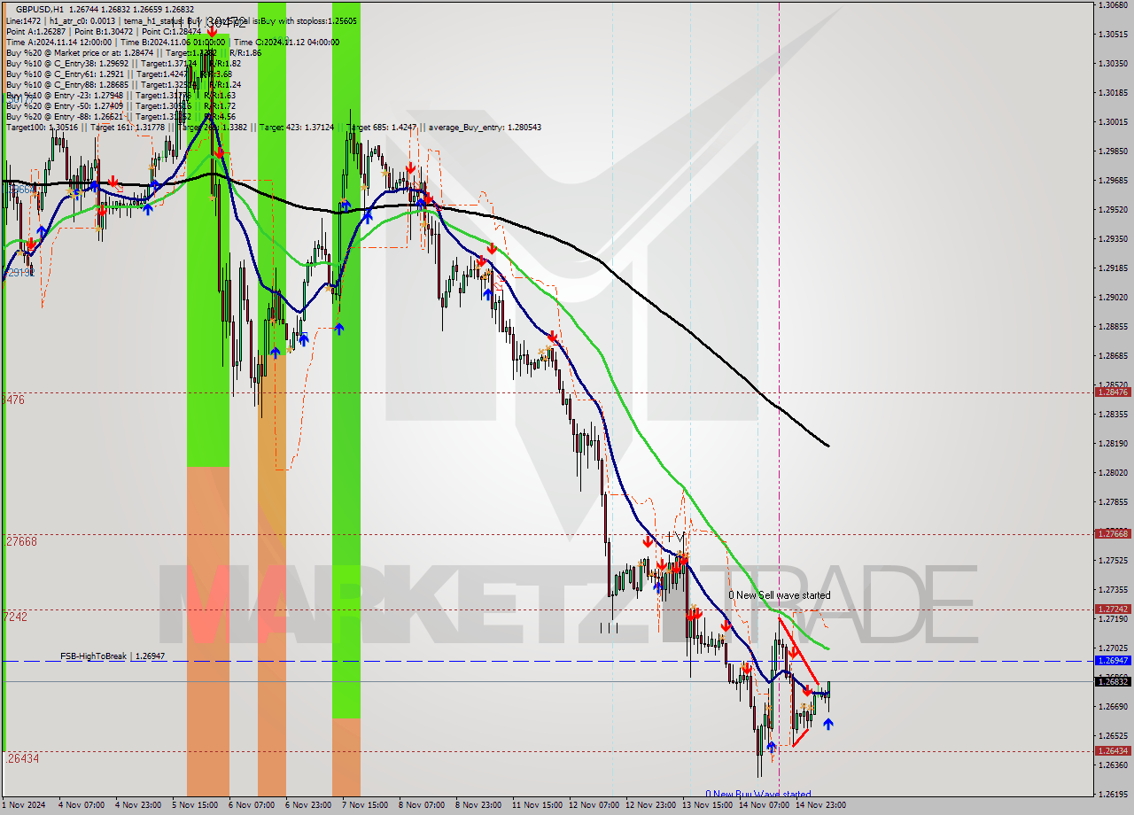 GBPUSD MultiTimeframe analysis at date 2024.11.15 08:46