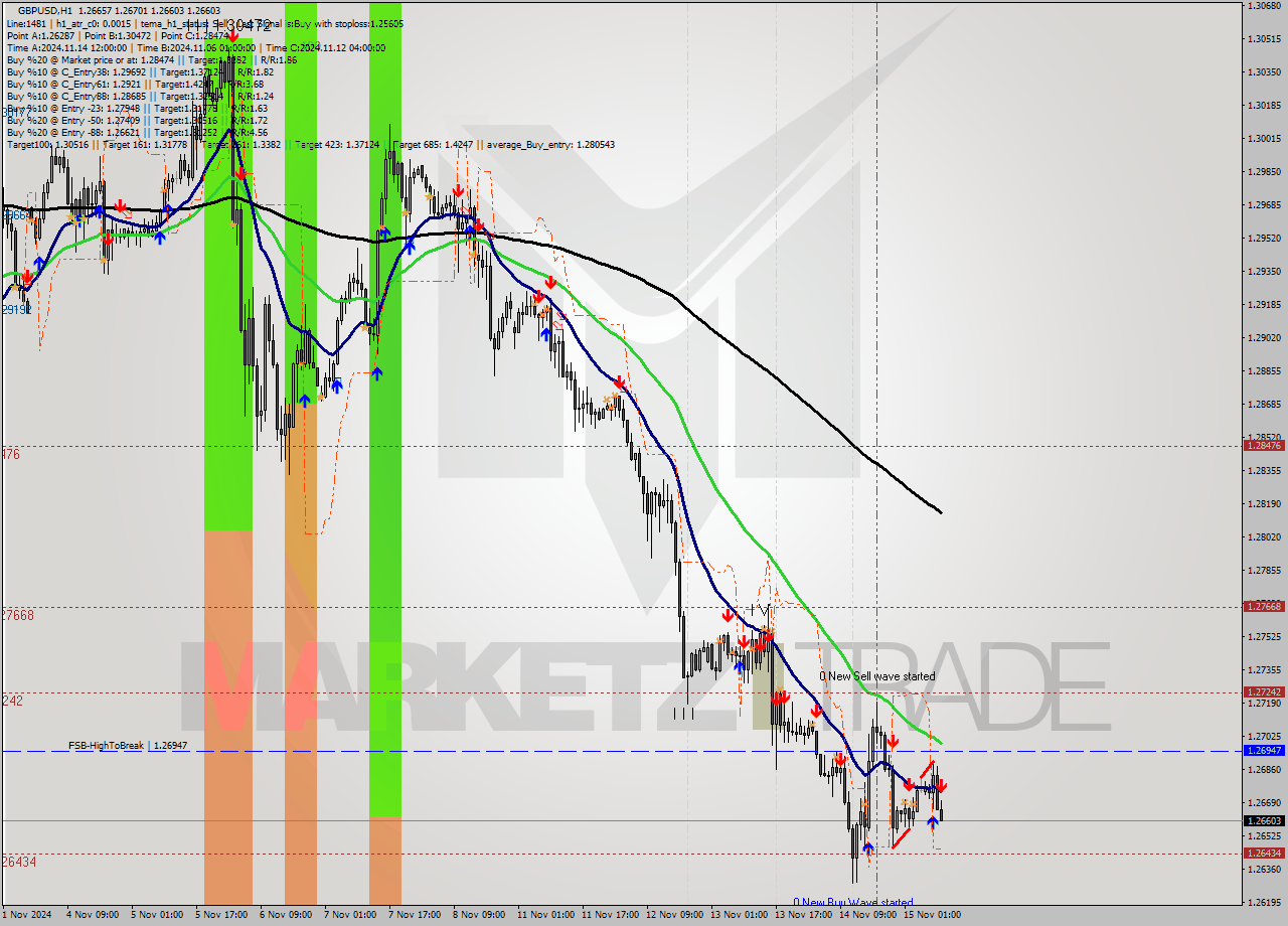 GBPUSD MultiTimeframe analysis at date 2024.11.15 10:08