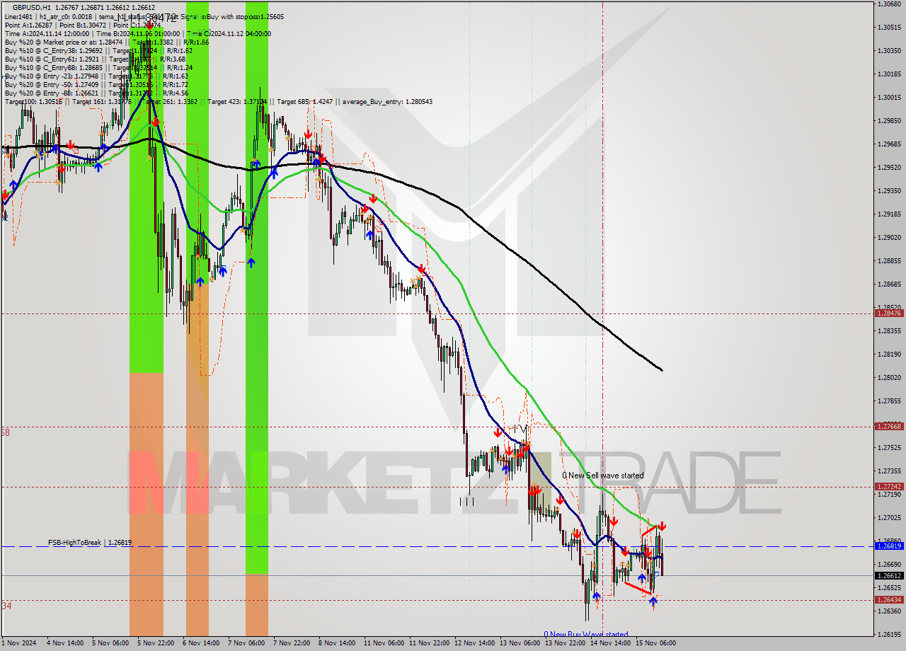 GBPUSD MultiTimeframe analysis at date 2024.11.15 15:30