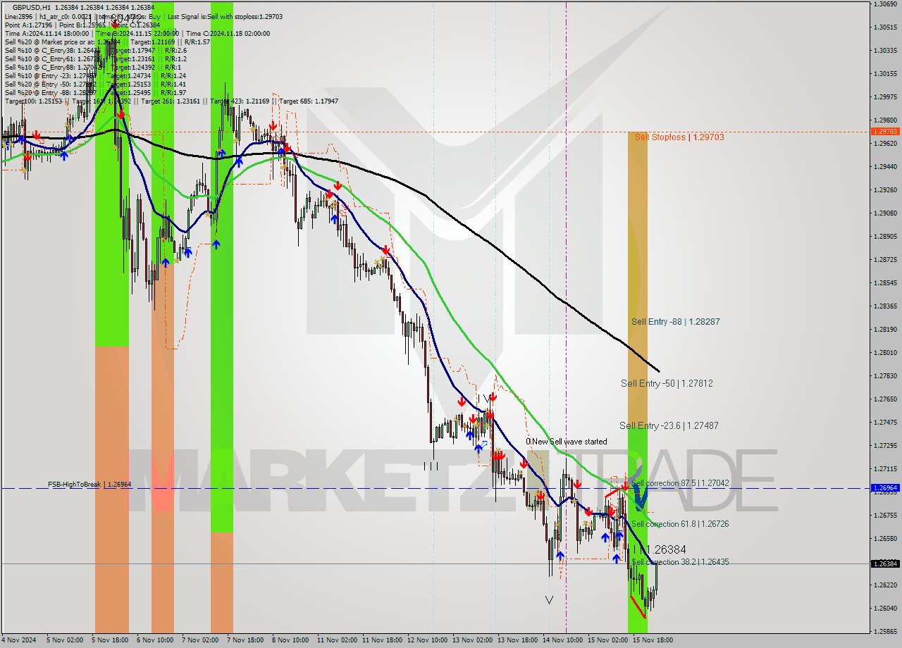 GBPUSD MultiTimeframe analysis at date 2024.11.18 03:00