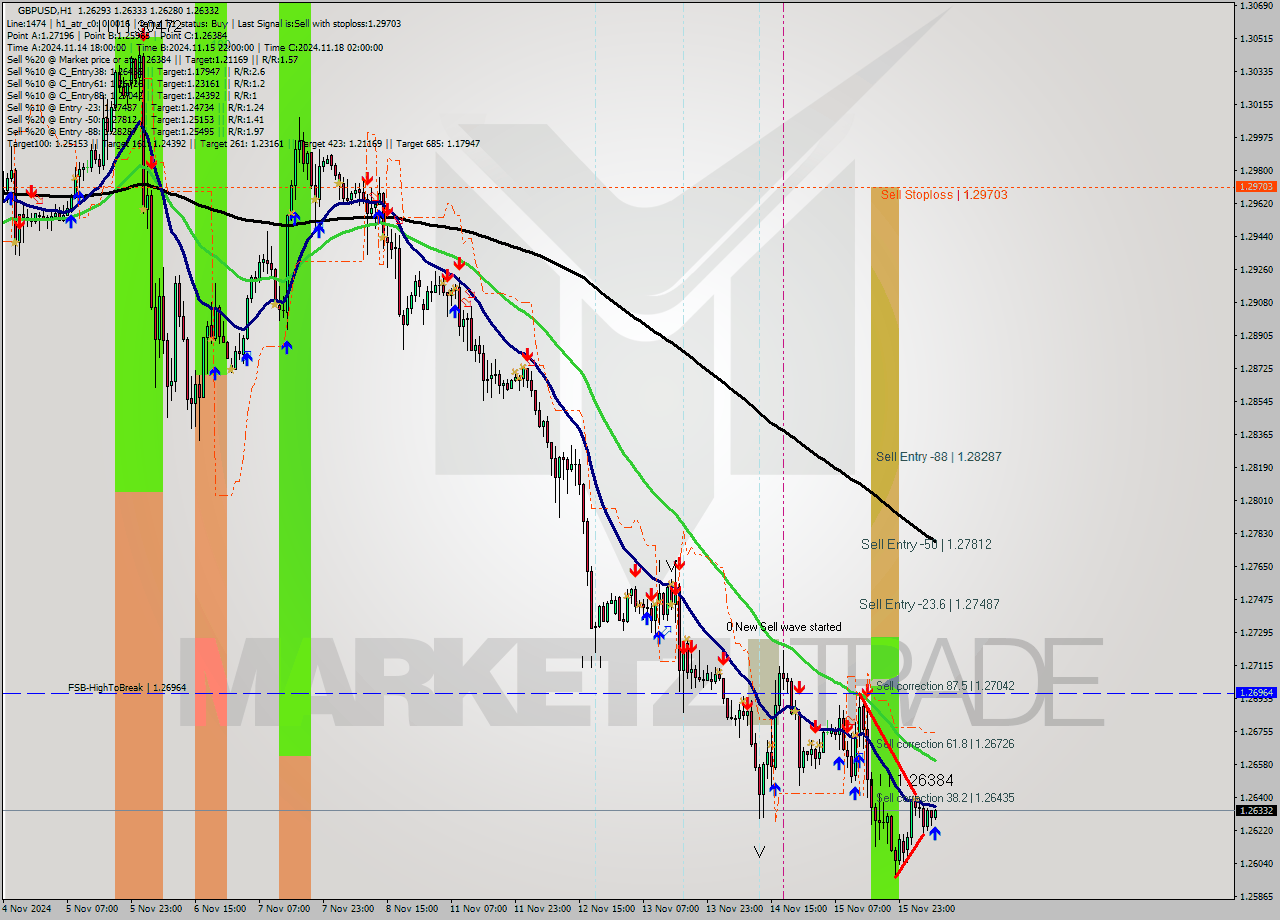 GBPUSD MultiTimeframe analysis at date 2024.11.18 08:12