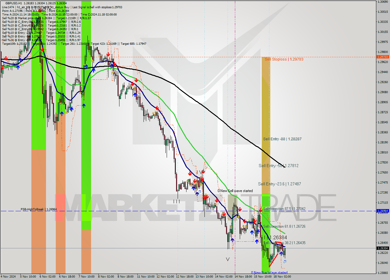 GBPUSD MultiTimeframe analysis at date 2024.11.18 11:23