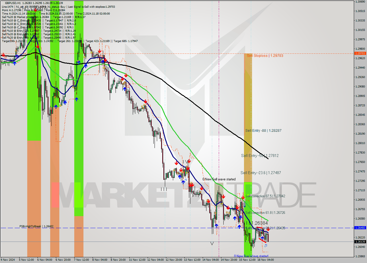 GBPUSD MultiTimeframe analysis at date 2024.11.18 13:35