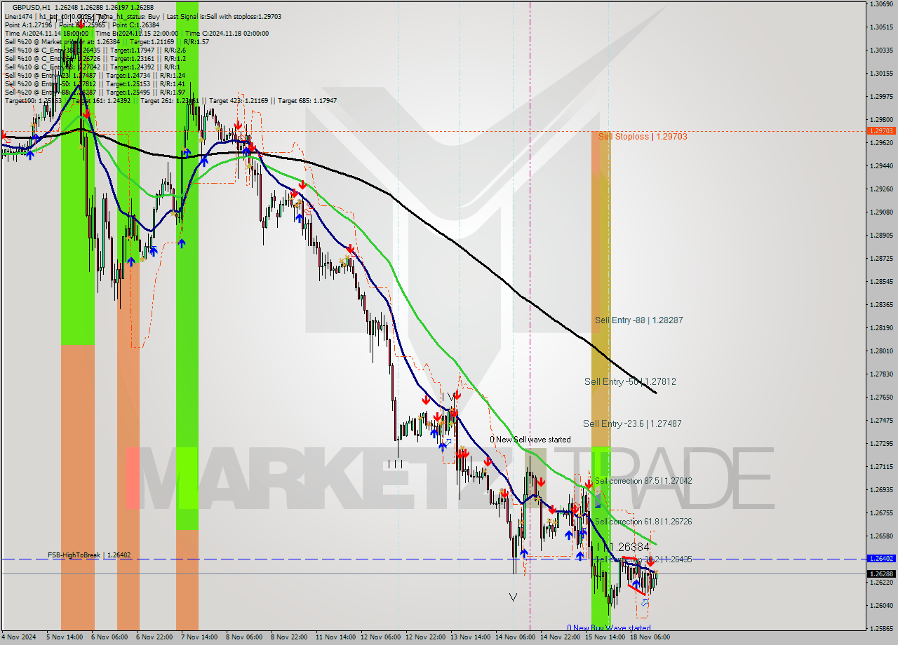 GBPUSD MultiTimeframe analysis at date 2024.11.18 15:30