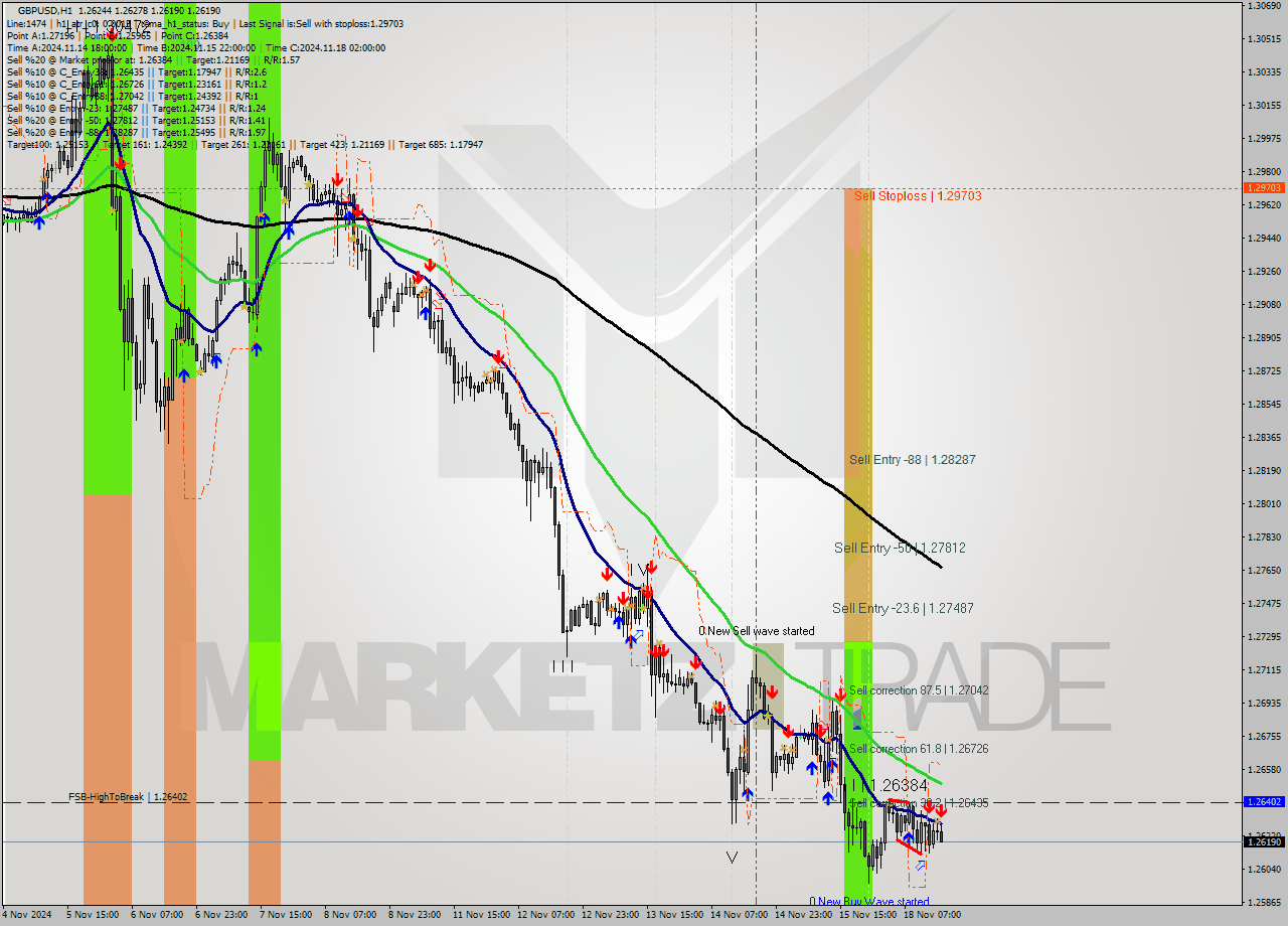 GBPUSD MultiTimeframe analysis at date 2024.11.18 16:15