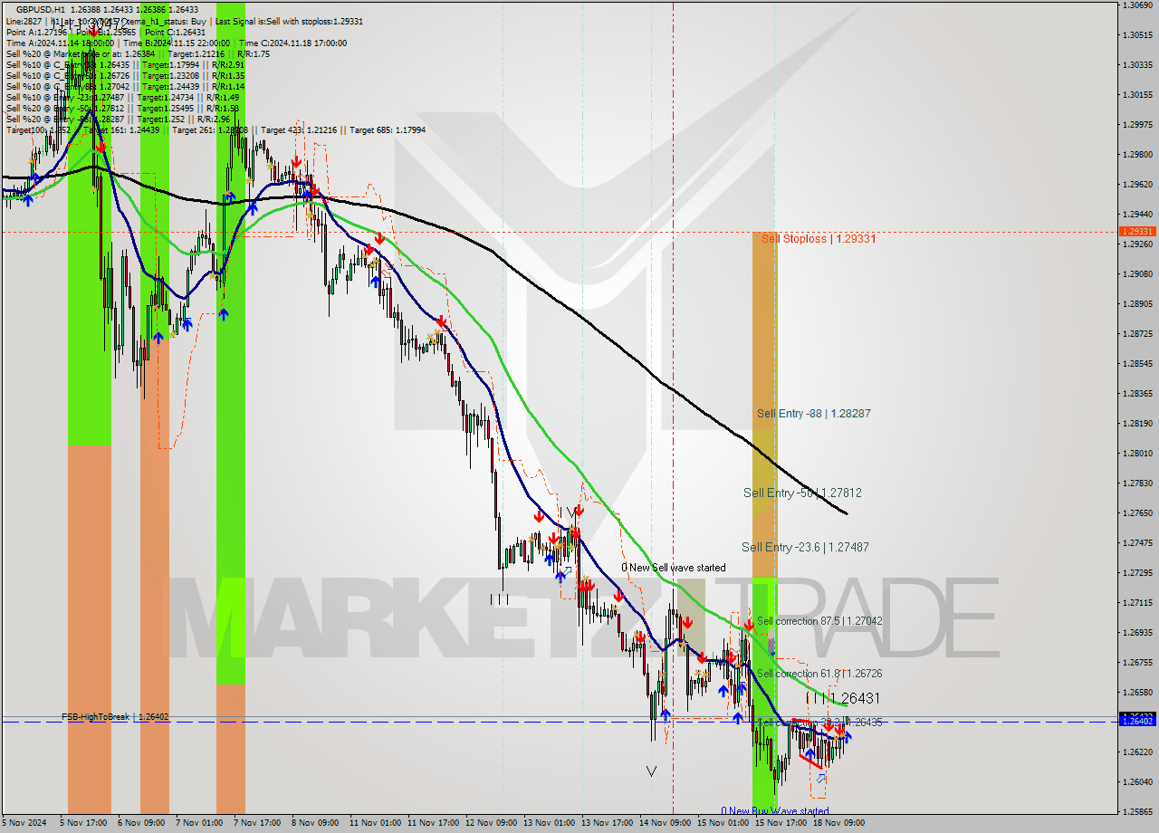 GBPUSD MultiTimeframe analysis at date 2024.11.18 18:04