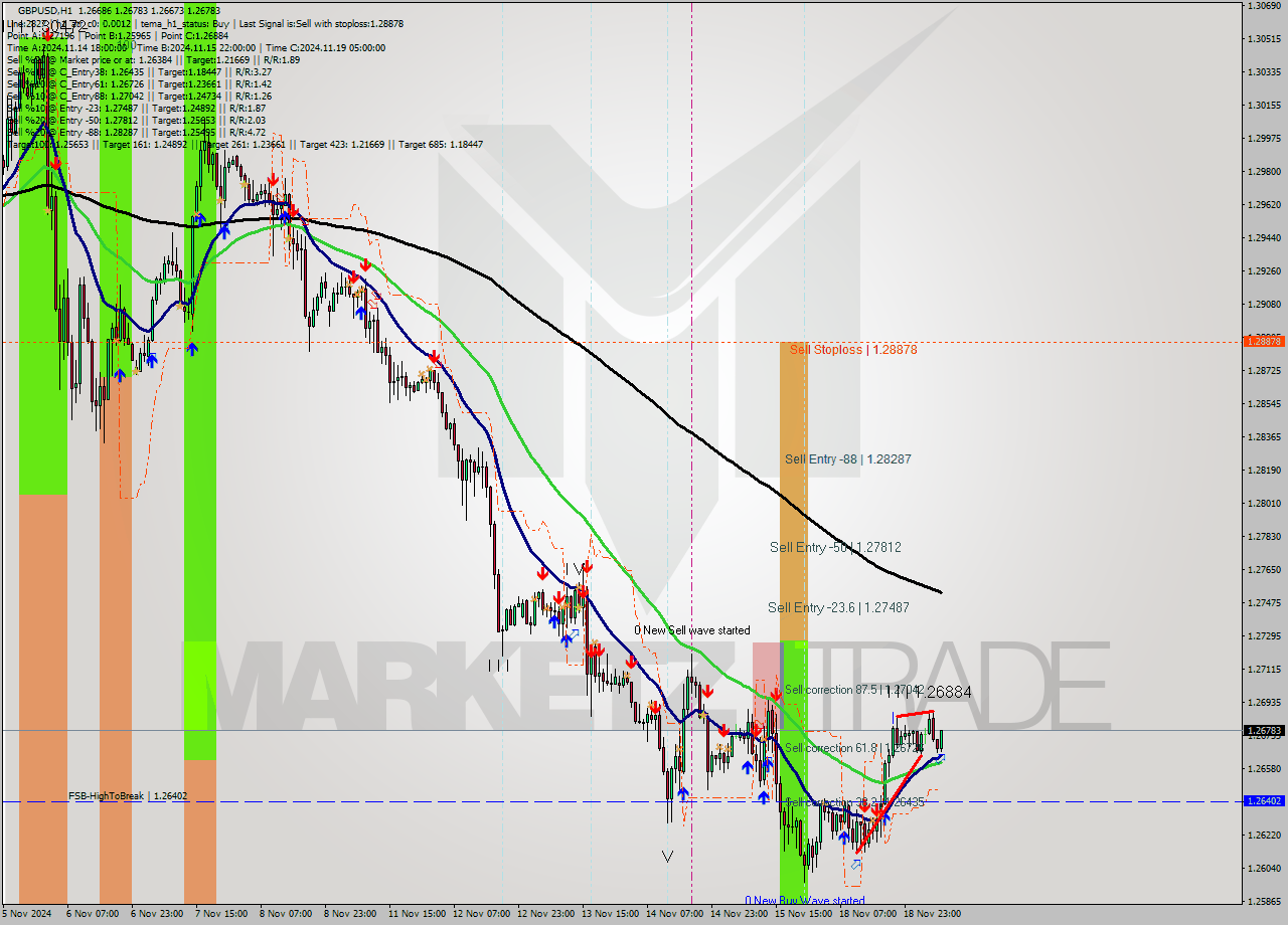 GBPUSD MultiTimeframe analysis at date 2024.11.19 08:52