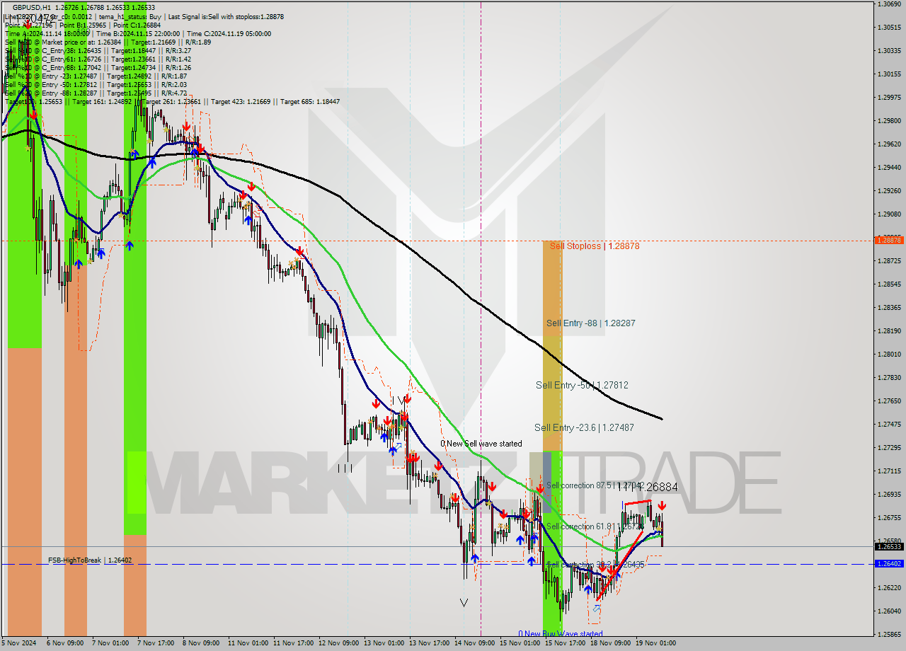 GBPUSD MultiTimeframe analysis at date 2024.11.19 10:39