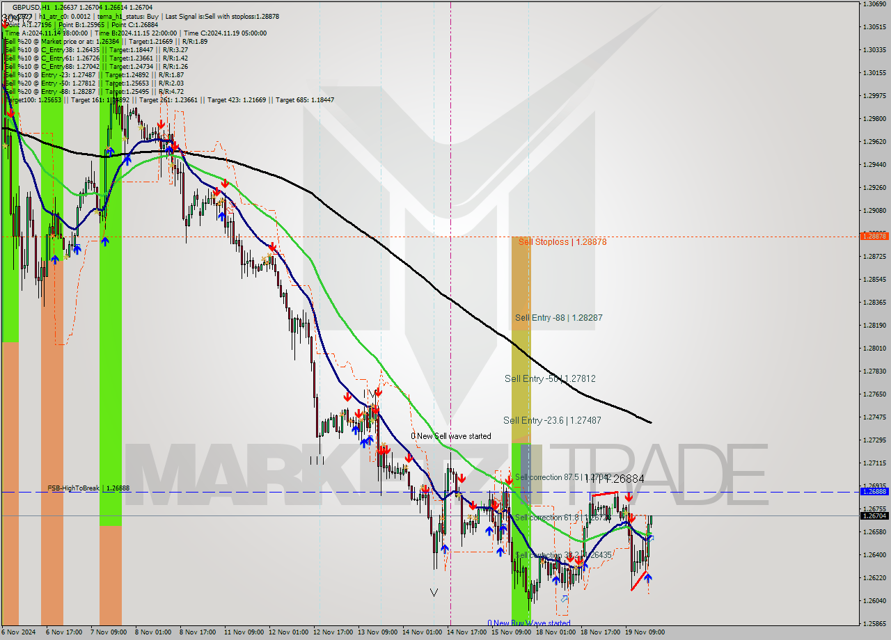 GBPUSD MultiTimeframe analysis at date 2024.11.19 18:07