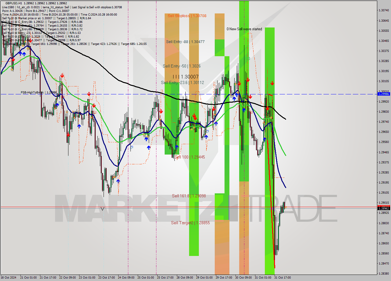 GBPUSD MultiTimeframe analysis at date 2024.11.01 02:00