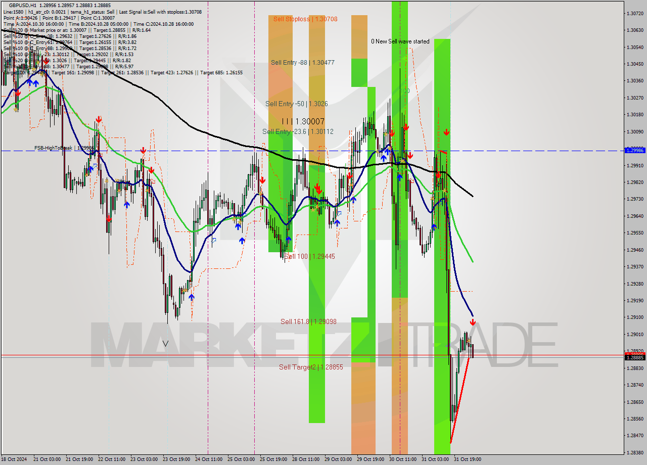 GBPUSD MultiTimeframe analysis at date 2024.11.01 04:13