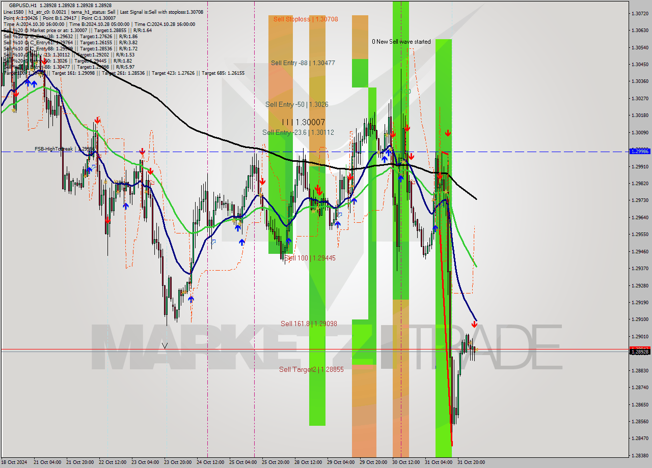 GBPUSD MultiTimeframe analysis at date 2024.11.01 05:00