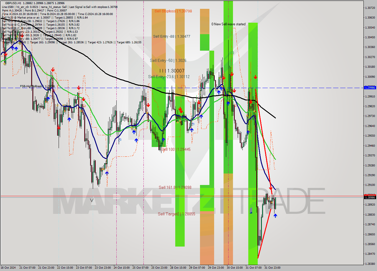 GBPUSD MultiTimeframe analysis at date 2024.11.01 08:09