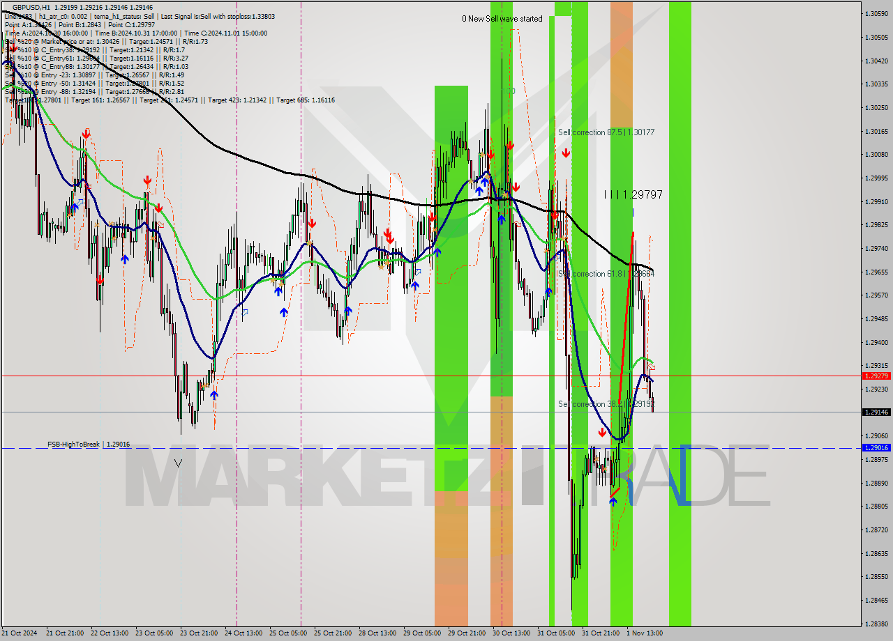 GBPUSD MultiTimeframe analysis at date 2024.11.01 22:58