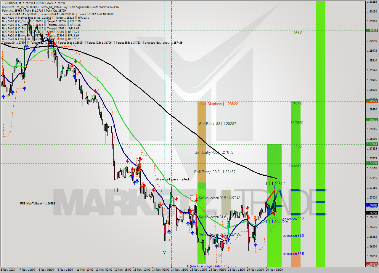 GBPUSD MultiTimeframe analysis at date 2024.11.20 11:00