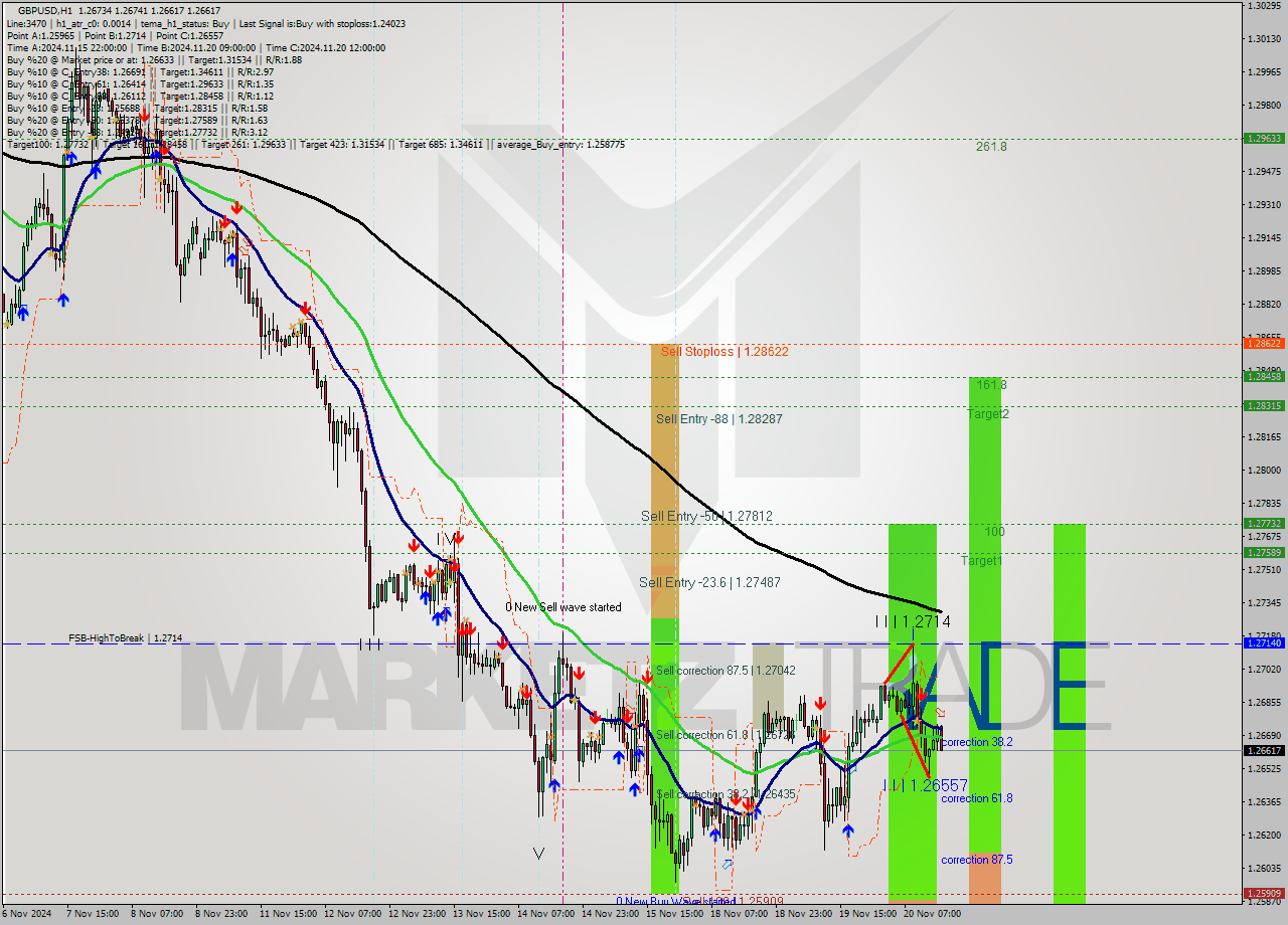 GBPUSD MultiTimeframe analysis at date 2024.11.20 16:18