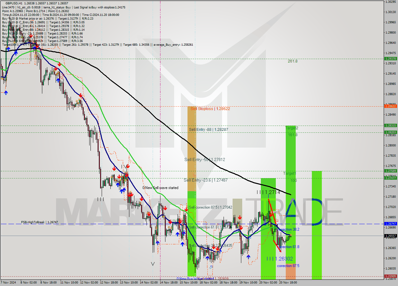 GBPUSD MultiTimeframe analysis at date 2024.11.21 03:00