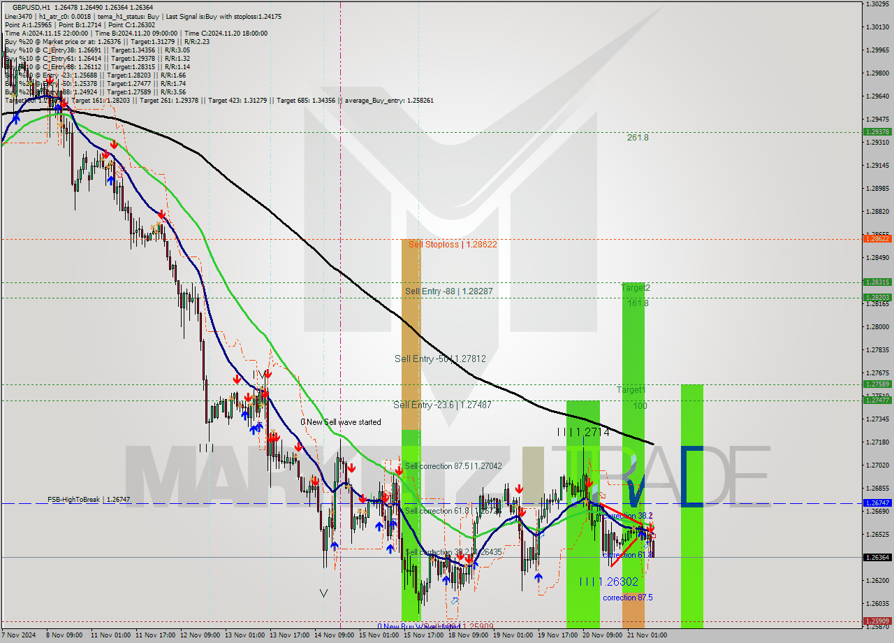 GBPUSD MultiTimeframe analysis at date 2024.11.21 10:09