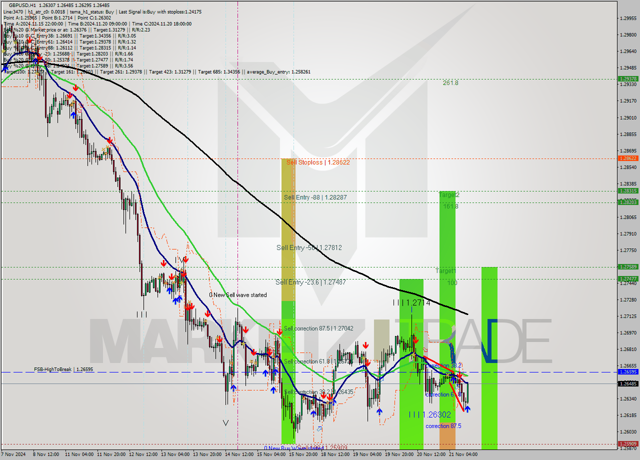 GBPUSD MultiTimeframe analysis at date 2024.11.21 13:26