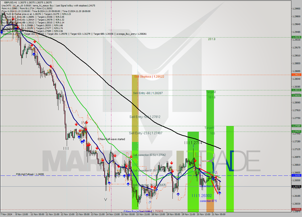 GBPUSD MultiTimeframe analysis at date 2024.11.21 14:00