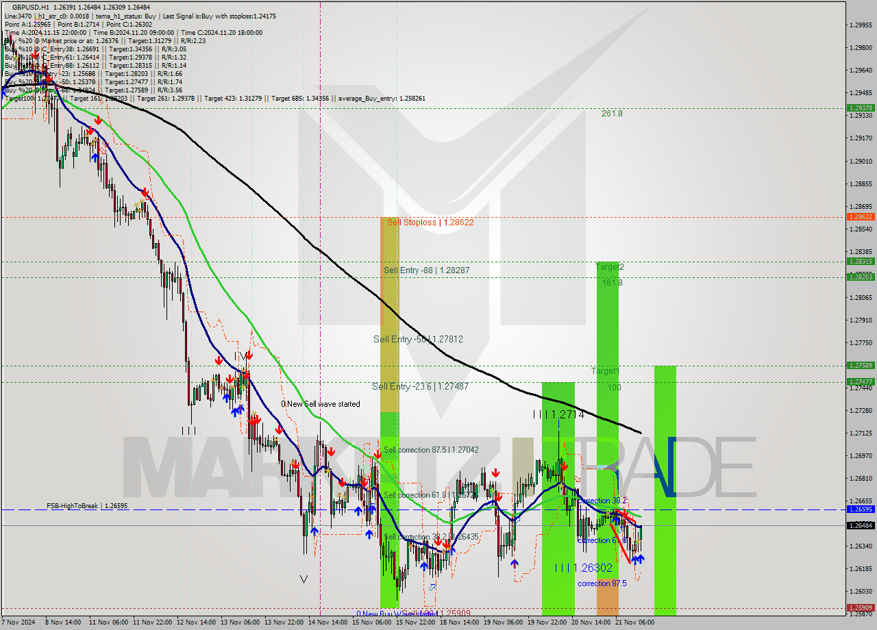 GBPUSD MultiTimeframe analysis at date 2024.11.21 15:35