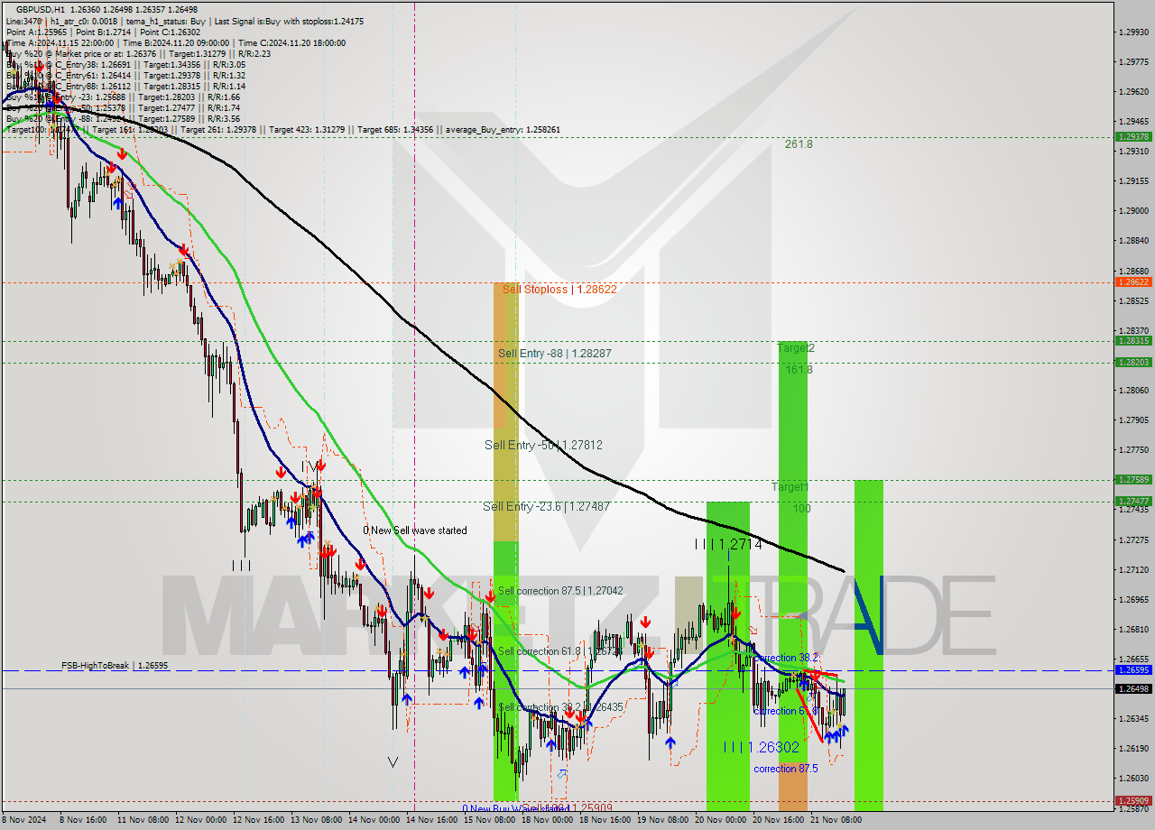 GBPUSD MultiTimeframe analysis at date 2024.11.21 17:09