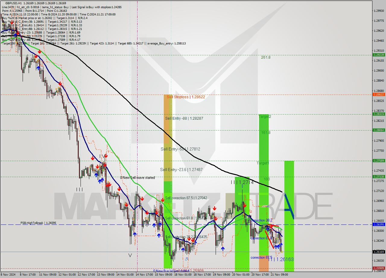 GBPUSD MultiTimeframe analysis at date 2024.11.21 18:00