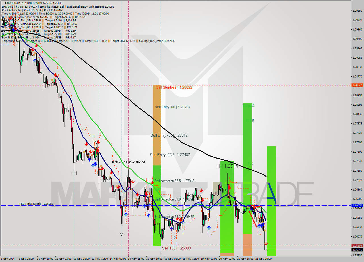 GBPUSD MultiTimeframe analysis at date 2024.11.21 19:00