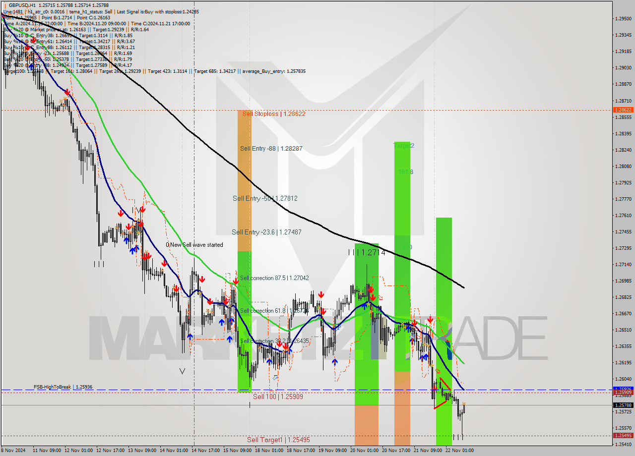 GBPUSD MultiTimeframe analysis at date 2024.11.22 10:03