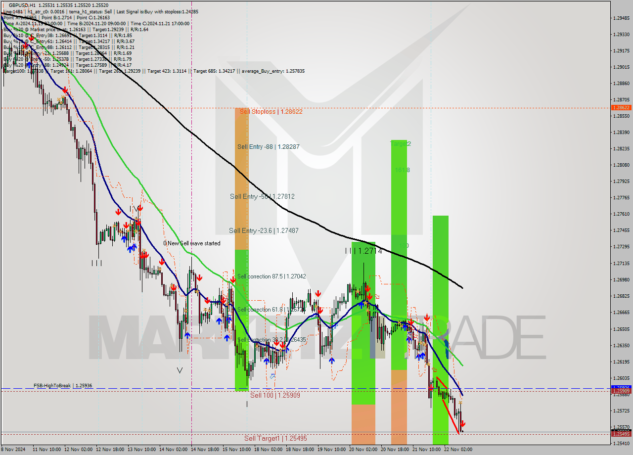 GBPUSD MultiTimeframe analysis at date 2024.11.22 11:00