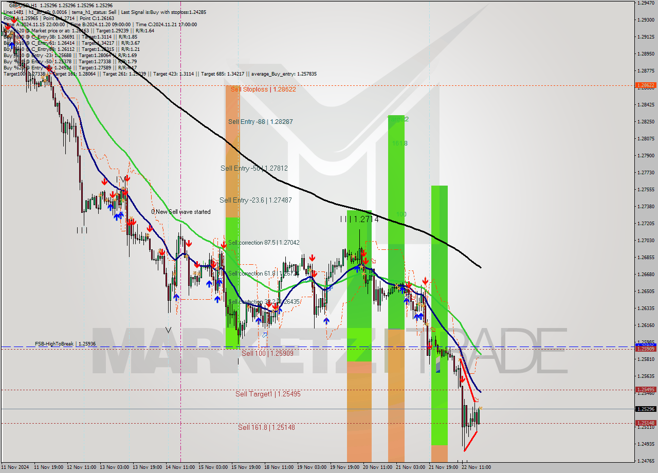 GBPUSD MultiTimeframe analysis at date 2024.11.22 23:58