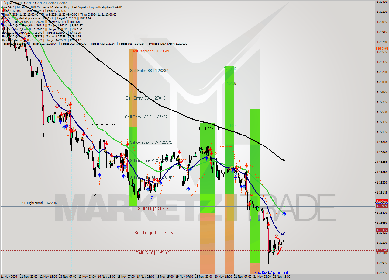 GBPUSD MultiTimeframe analysis at date 2024.11.25 00:00