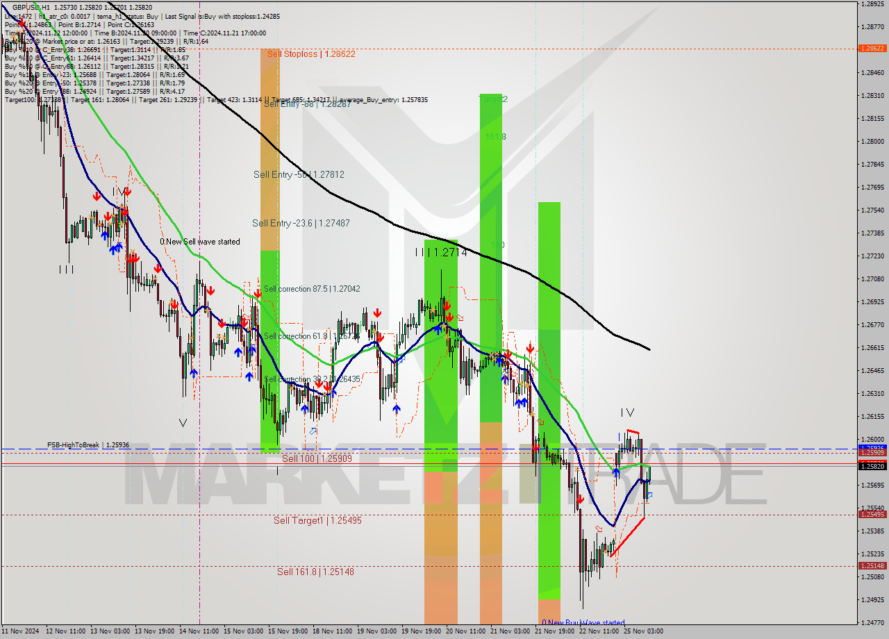 GBPUSD MultiTimeframe analysis at date 2024.11.25 12:37
