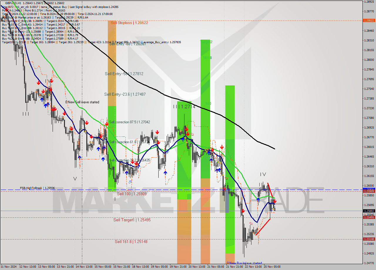 GBPUSD MultiTimeframe analysis at date 2024.11.25 14:13