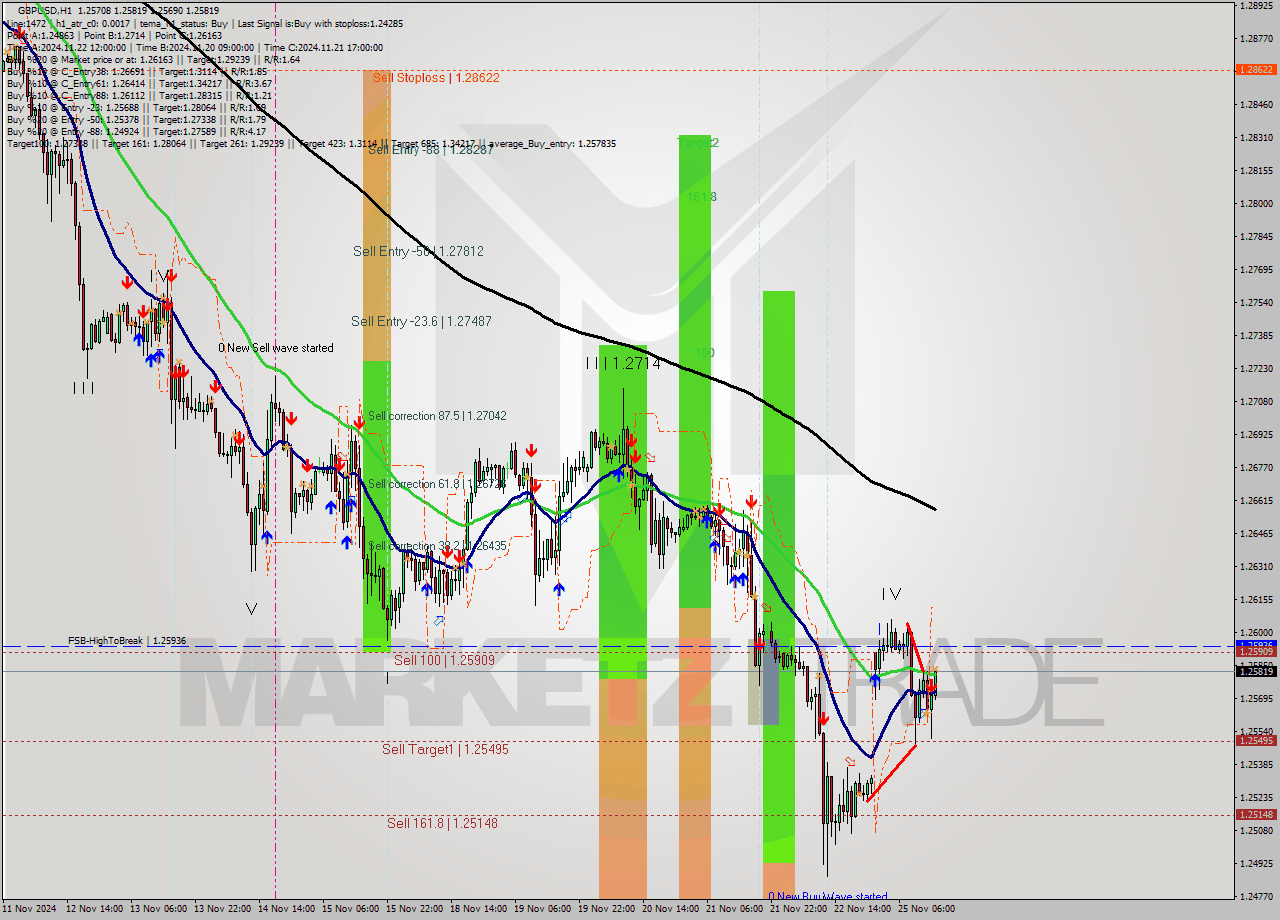 GBPUSD MultiTimeframe analysis at date 2024.11.25 15:14