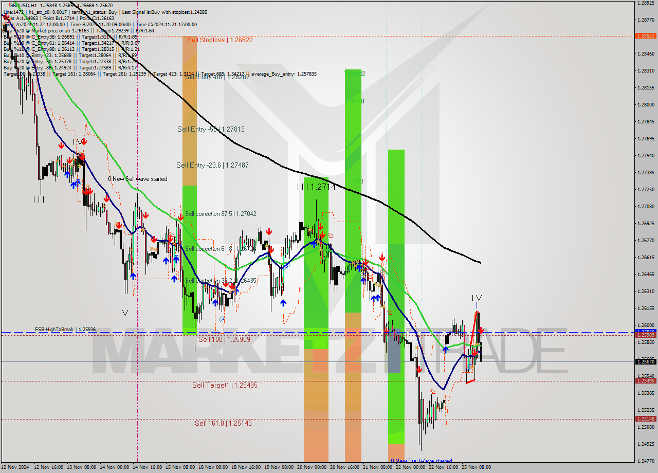 GBPUSD MultiTimeframe analysis at date 2024.11.25 17:05