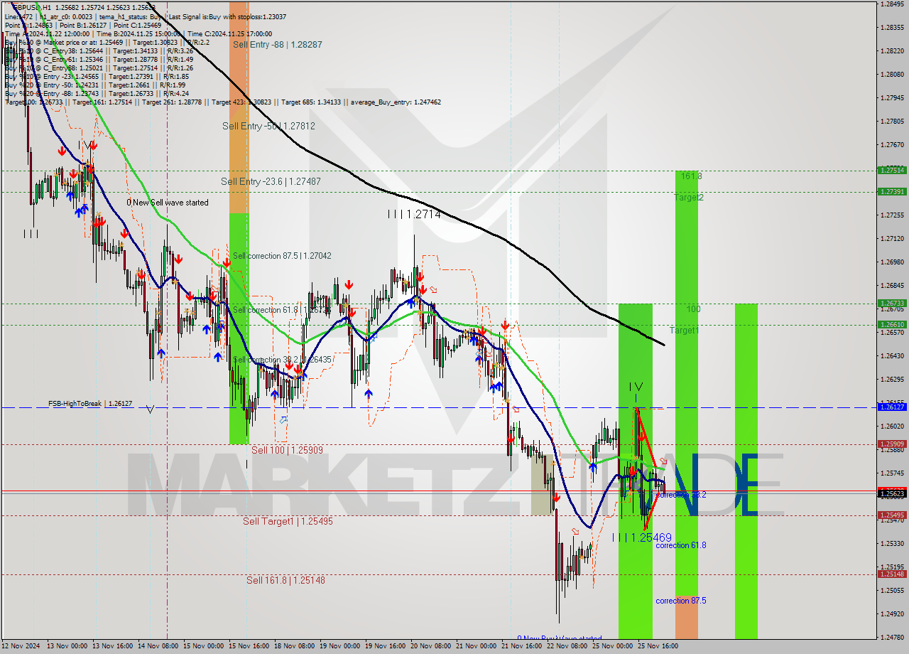 GBPUSD MultiTimeframe analysis at date 2024.11.26 01:38