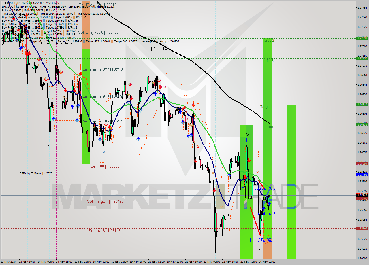 GBPUSD MultiTimeframe analysis at date 2024.11.26 11:00