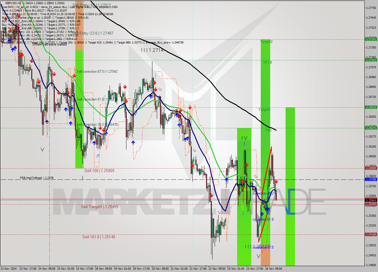 GBPUSD MultiTimeframe analysis at date 2024.11.26 18:12