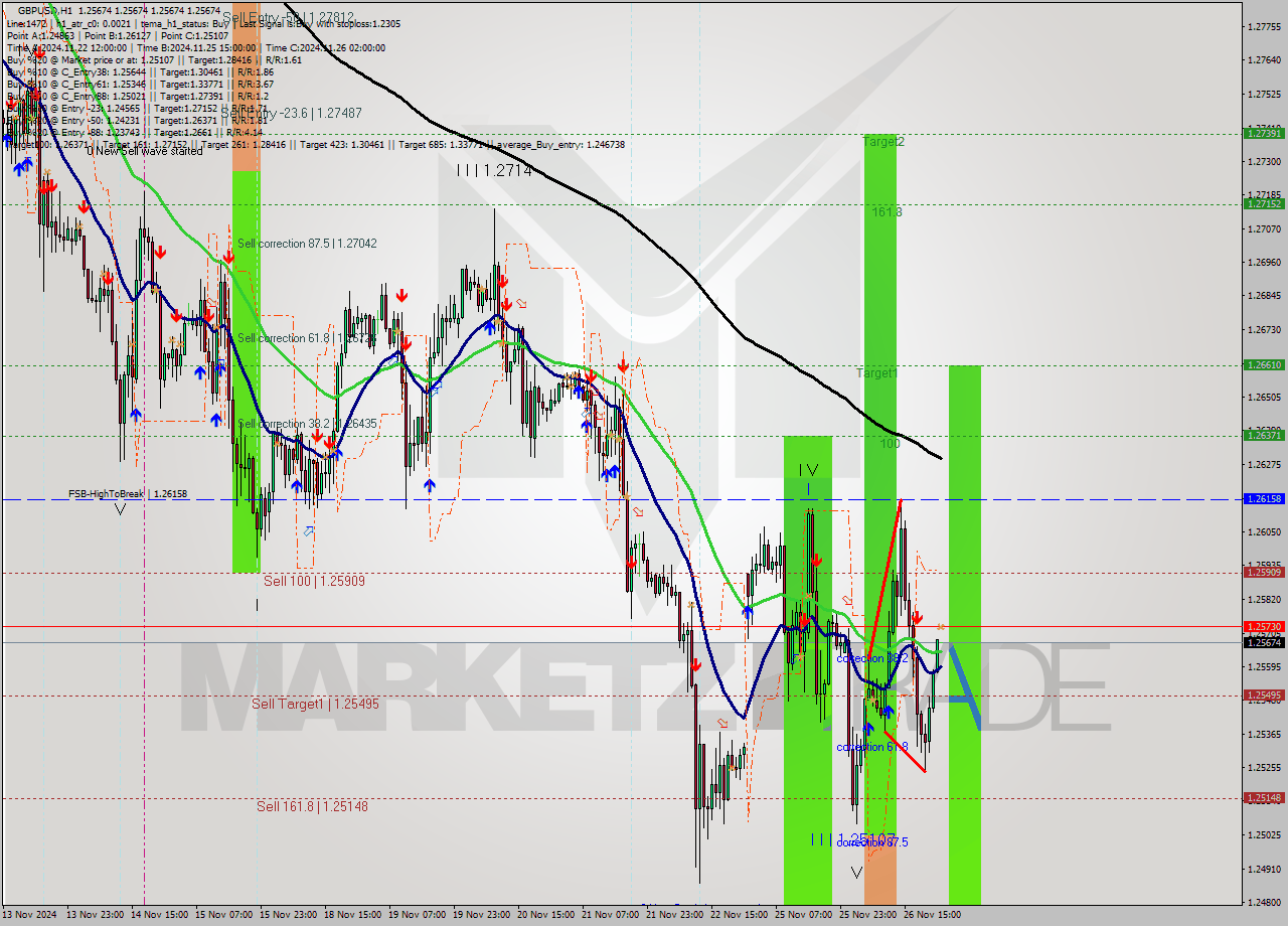 GBPUSD MultiTimeframe analysis at date 2024.11.27 00:00