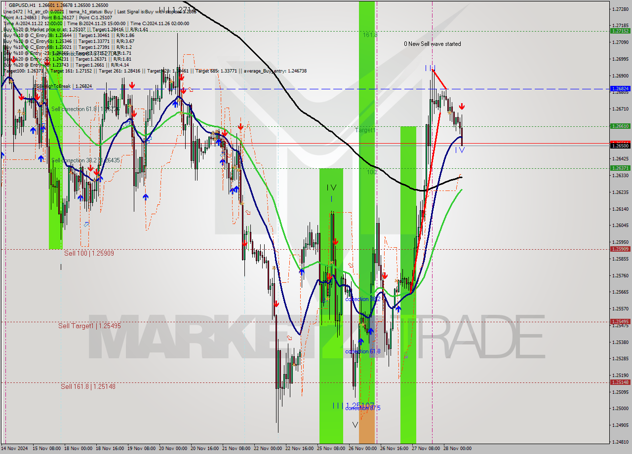 GBPUSD MultiTimeframe analysis at date 2024.11.28 09:38