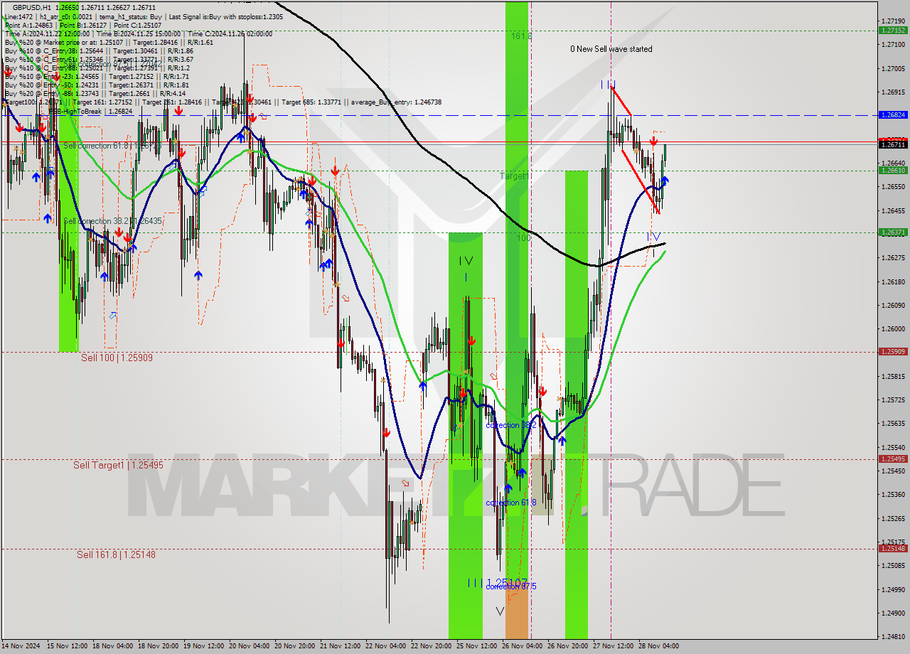 GBPUSD MultiTimeframe analysis at date 2024.11.28 13:11