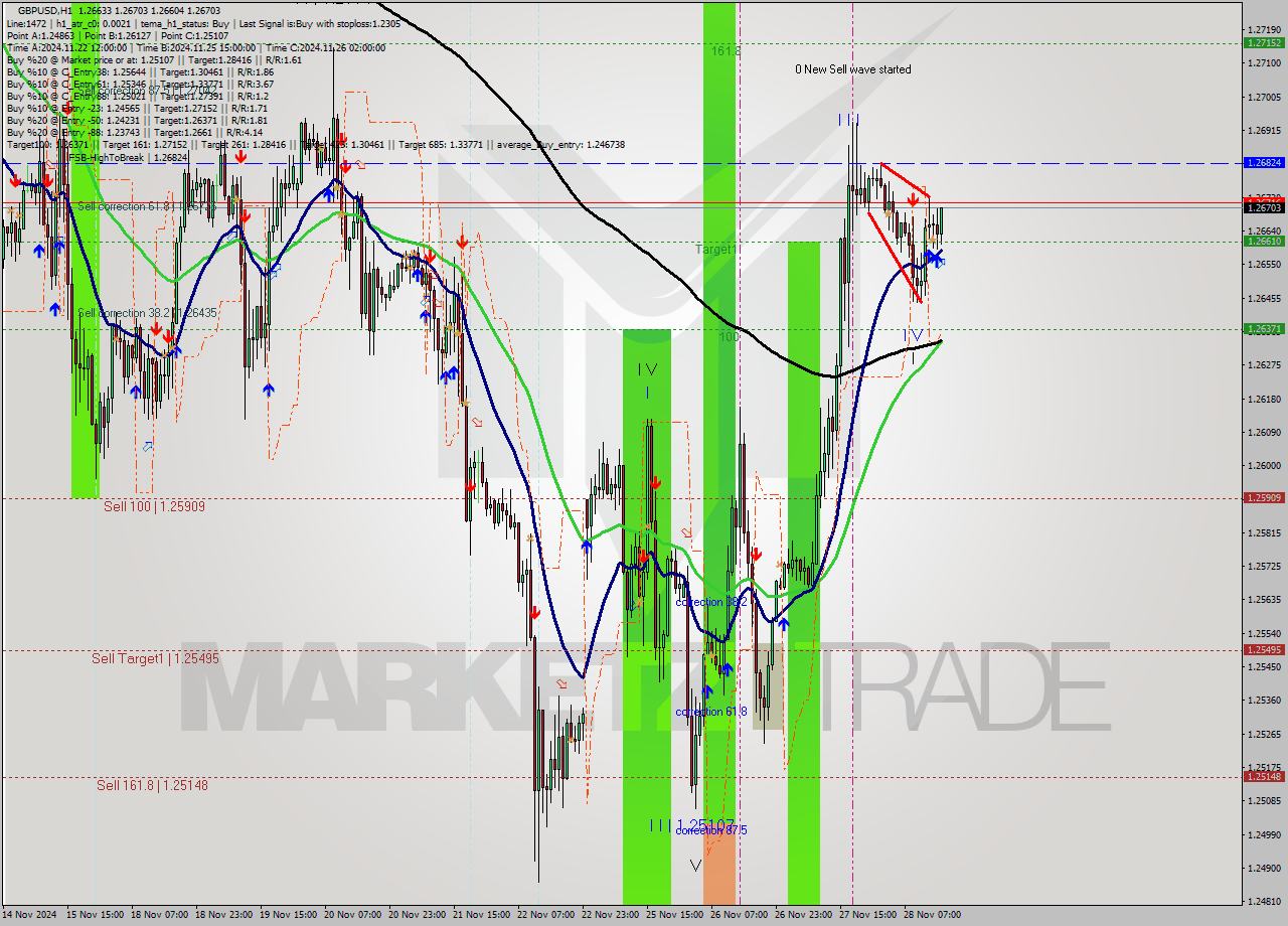 GBPUSD MultiTimeframe analysis at date 2024.11.28 16:18