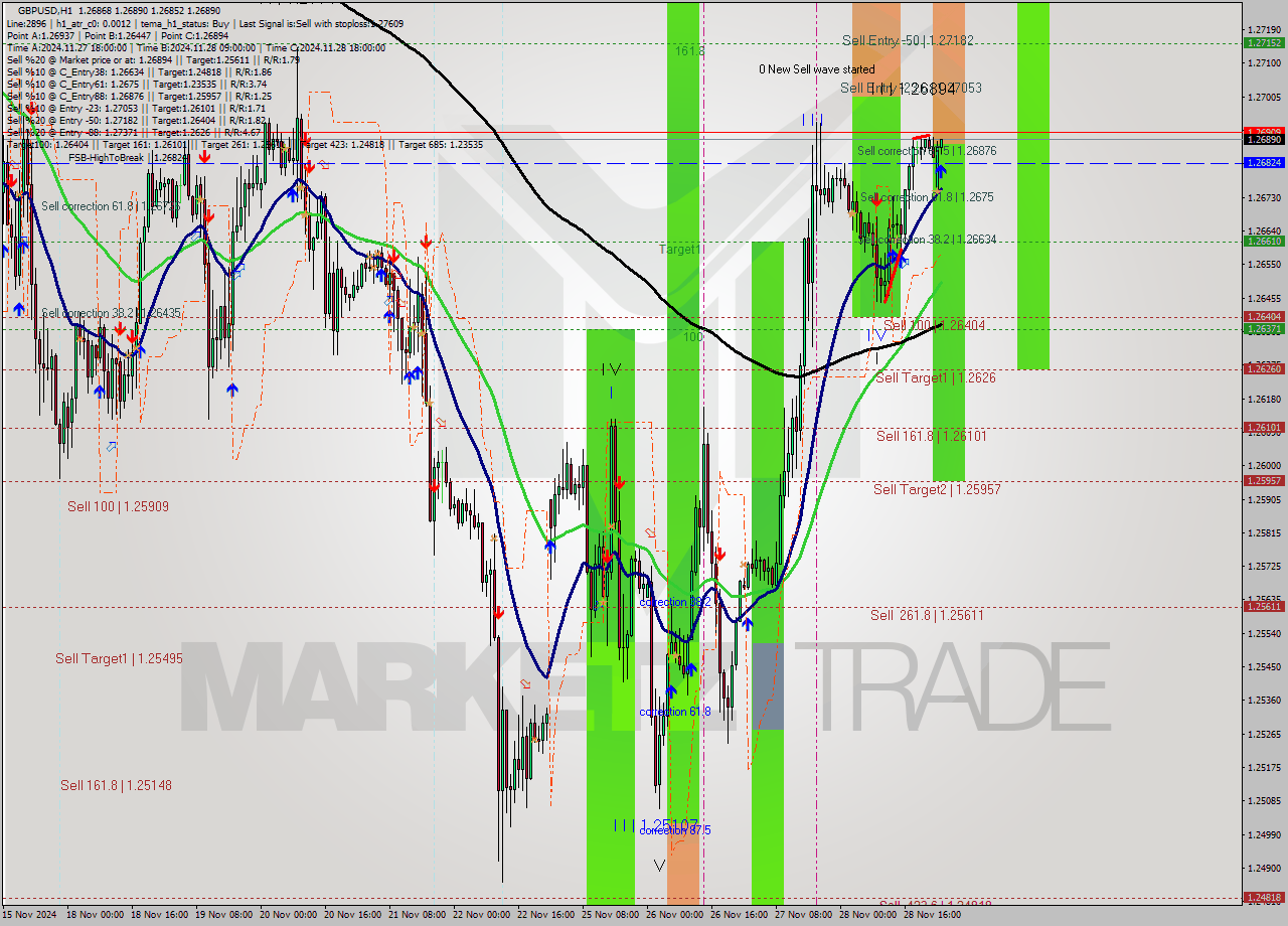 GBPUSD MultiTimeframe analysis at date 2024.11.29 01:00