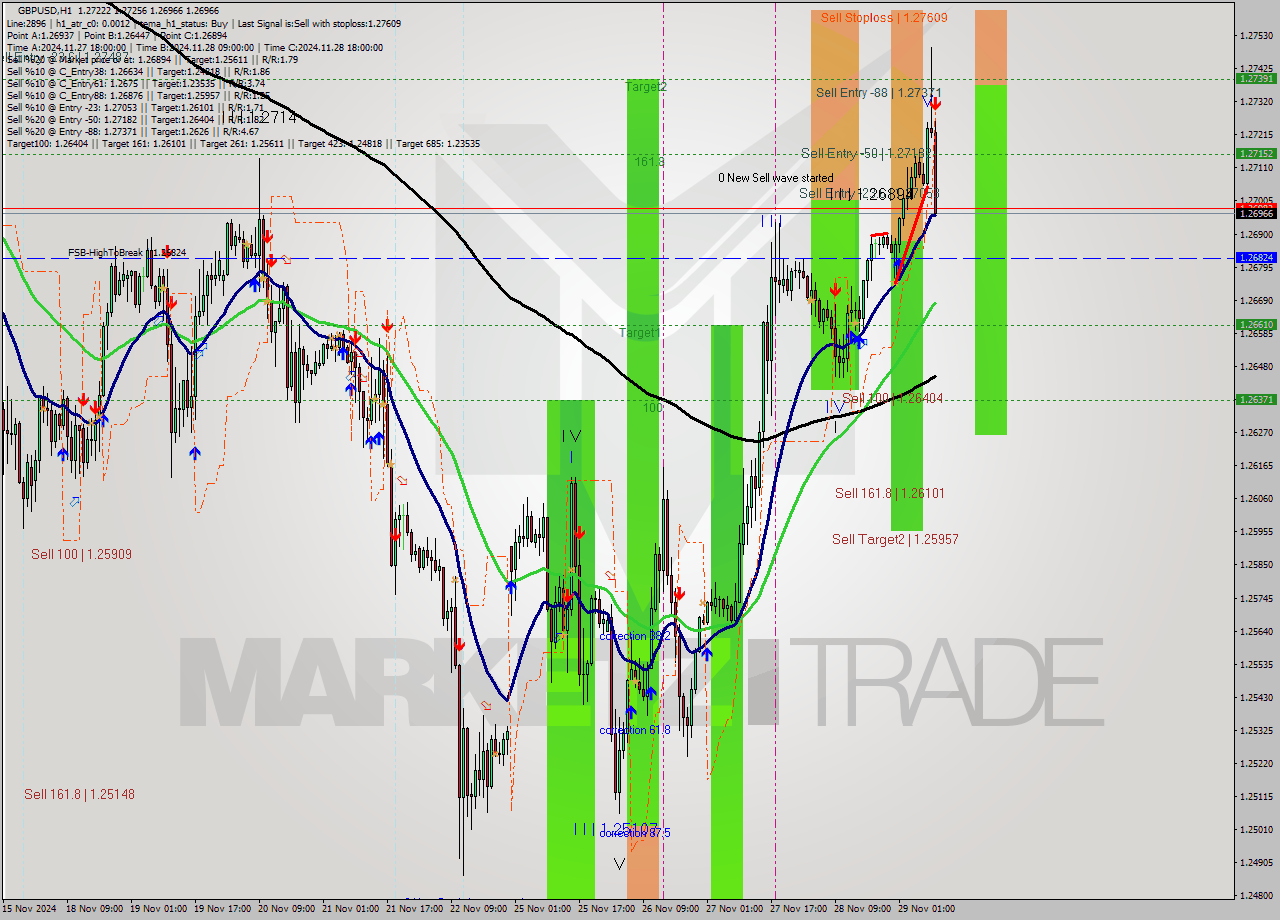 GBPUSD MultiTimeframe analysis at date 2024.11.29 10:15