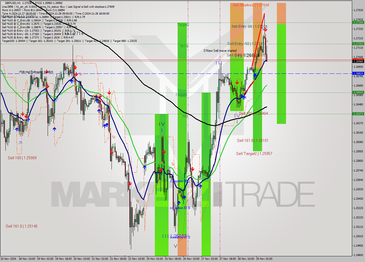GBPUSD MultiTimeframe analysis at date 2024.11.29 11:36